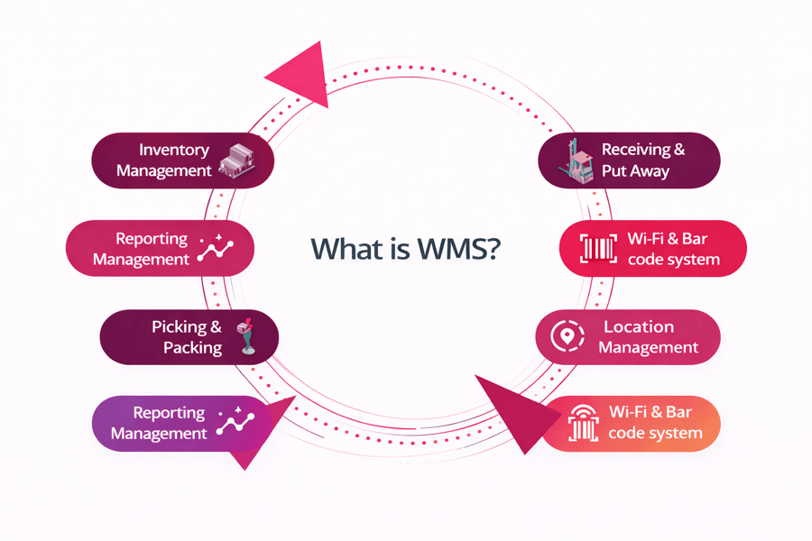 WMS Integration