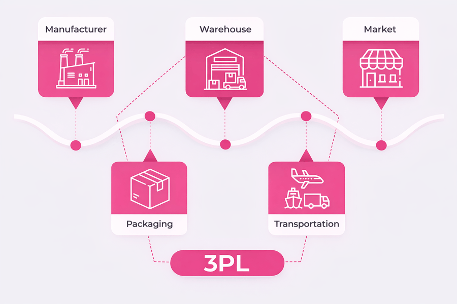 Third Party Logistics (3pl)