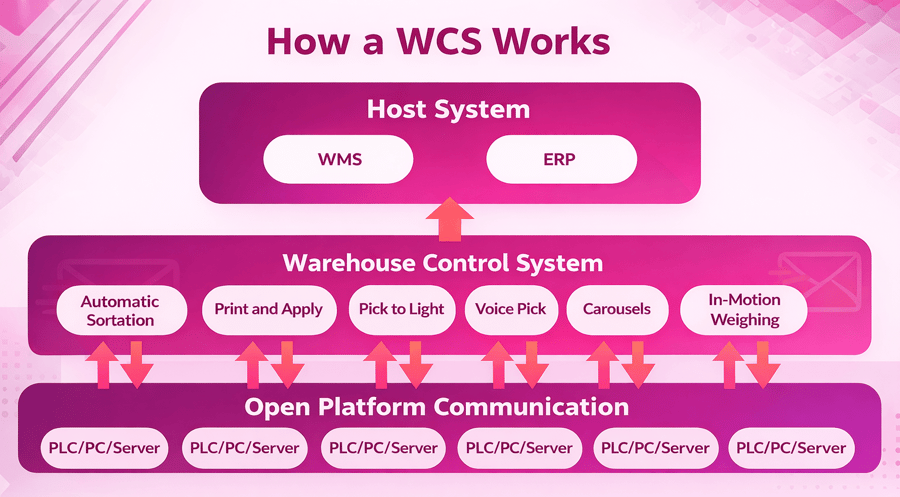 What an Automated Warehouse Control System Does