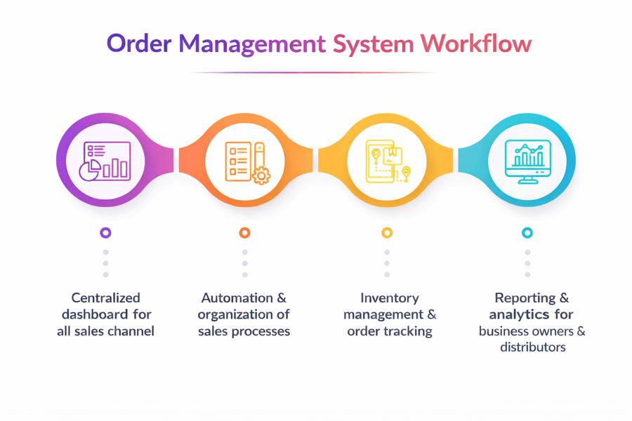 Order Automation Systems to Boost Efficiency | Fiftify