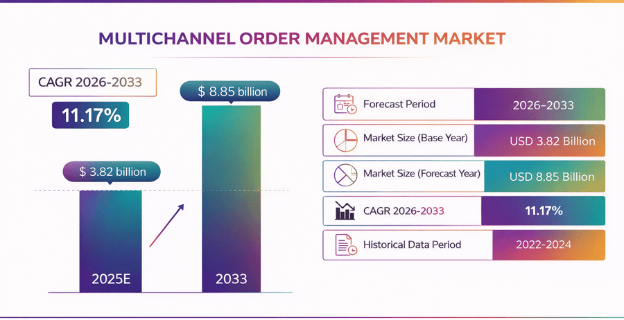 Multichannel Order Management Software