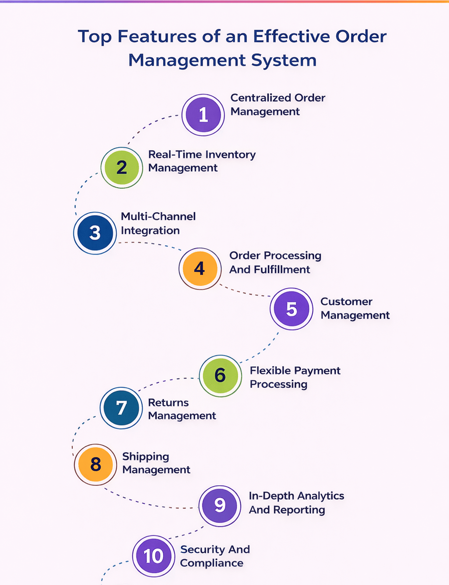 Features of Multichannel Order Management Software