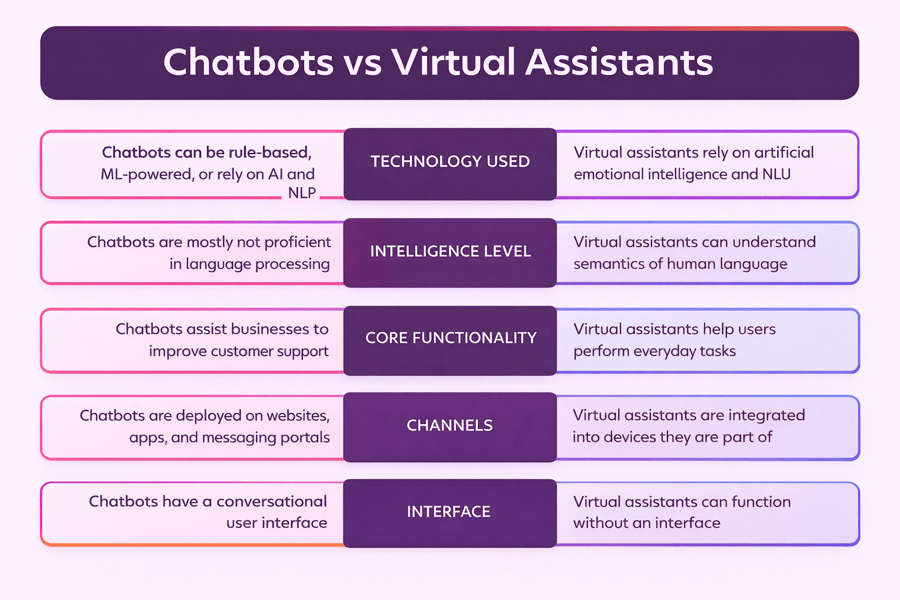 AI Chatbots and Virtual Assistants