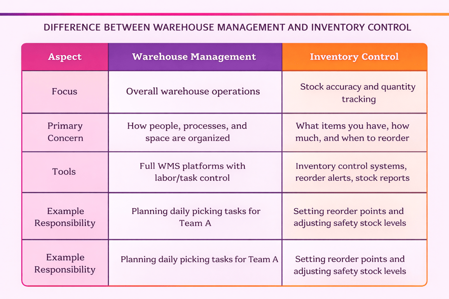 Warehouse Inventory Tracking