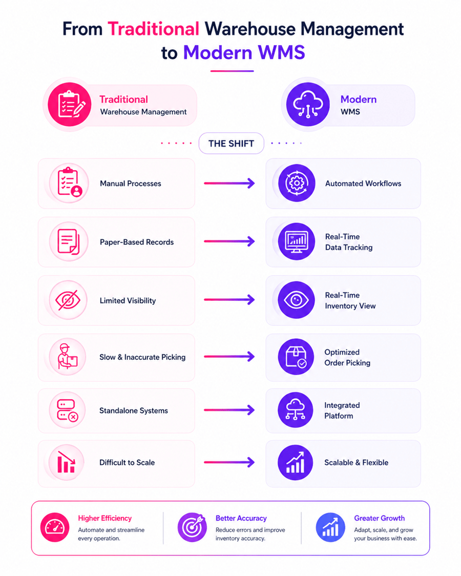 Warehouse Management