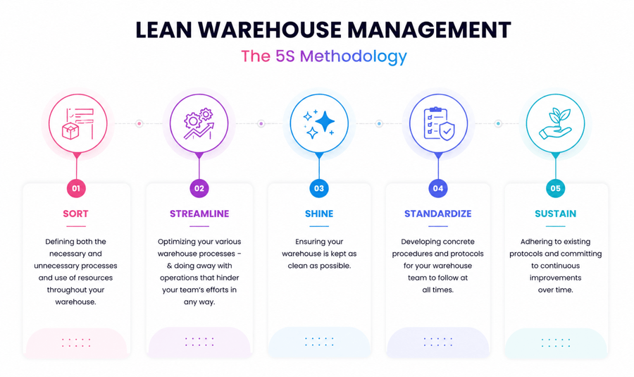 Lean Warehousing
