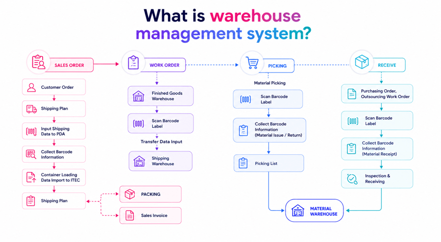 What Is a Barcode Warehouse Management System