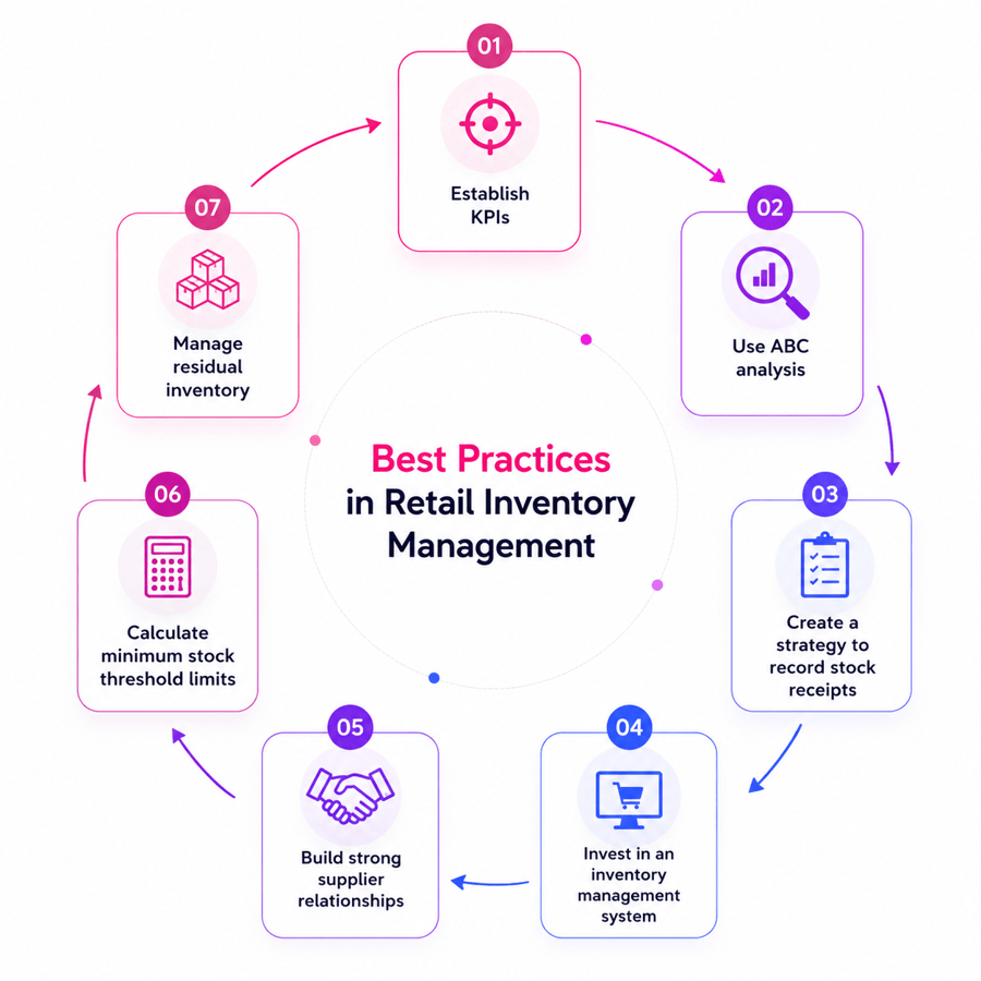 best practices retail store inventory 