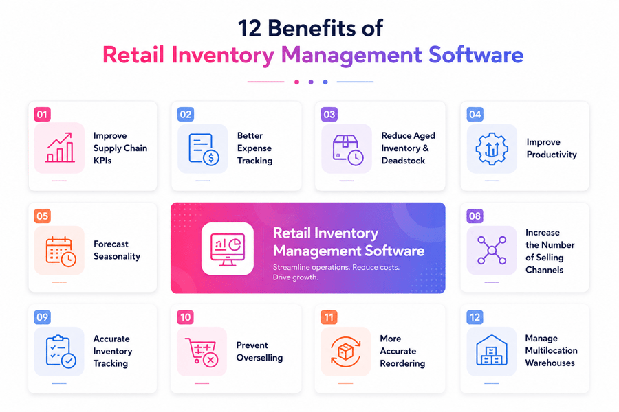 Retail Inventory Management System