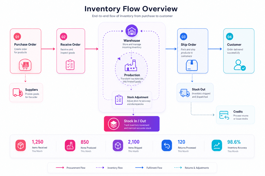 Batch Tracking Software