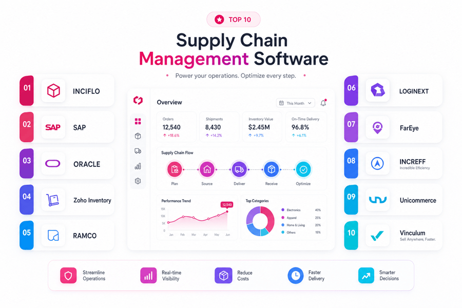 Best Supply Chain Software