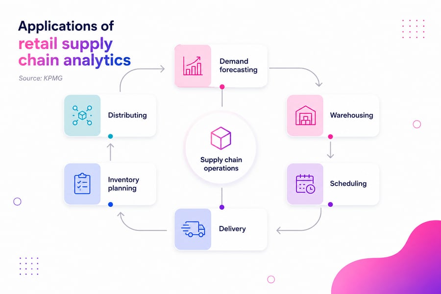 Retail SCM Software Use Cases