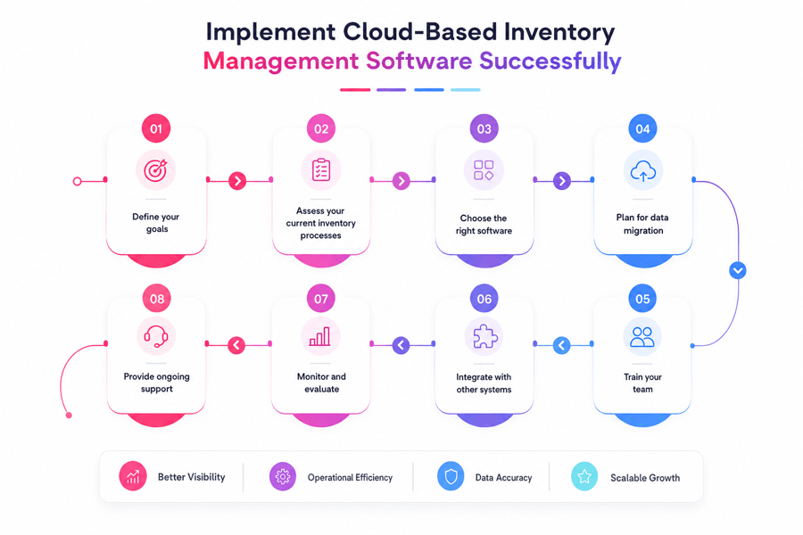 Inventory Management Cloud Software