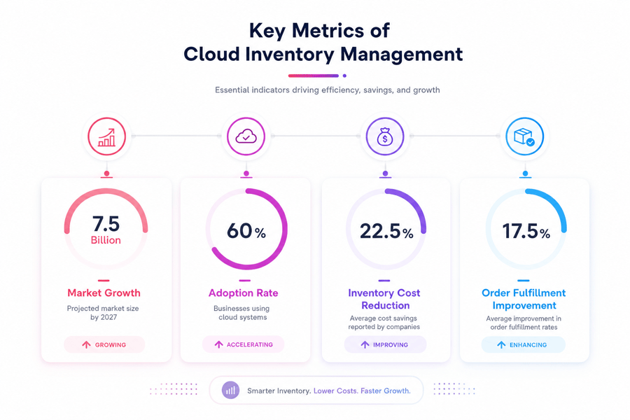 Key Metrics of Cloud Inventory Management