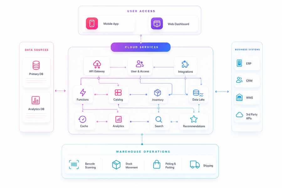 Inventory Management Cloud Services