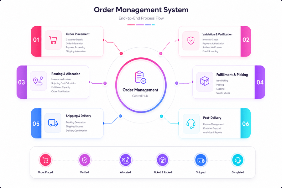 Order Management System Process Flow